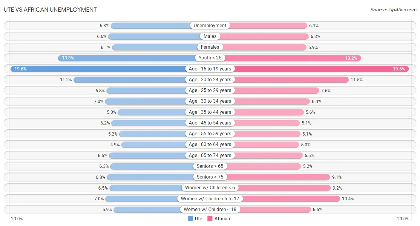 Ute vs African Unemployment