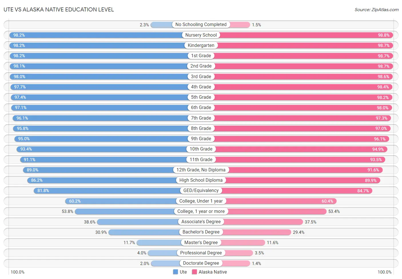 Ute vs Alaska Native Education Level