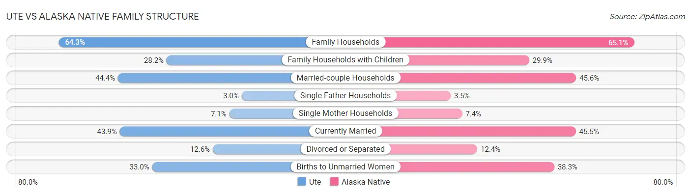 Ute vs Alaska Native Family Structure
