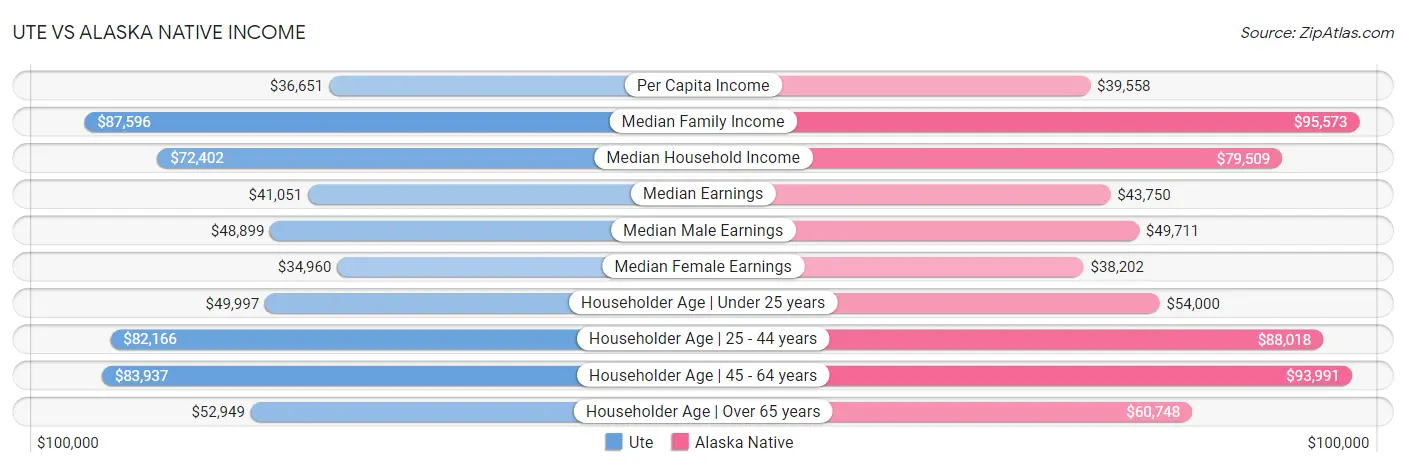 Ute vs Alaska Native Income