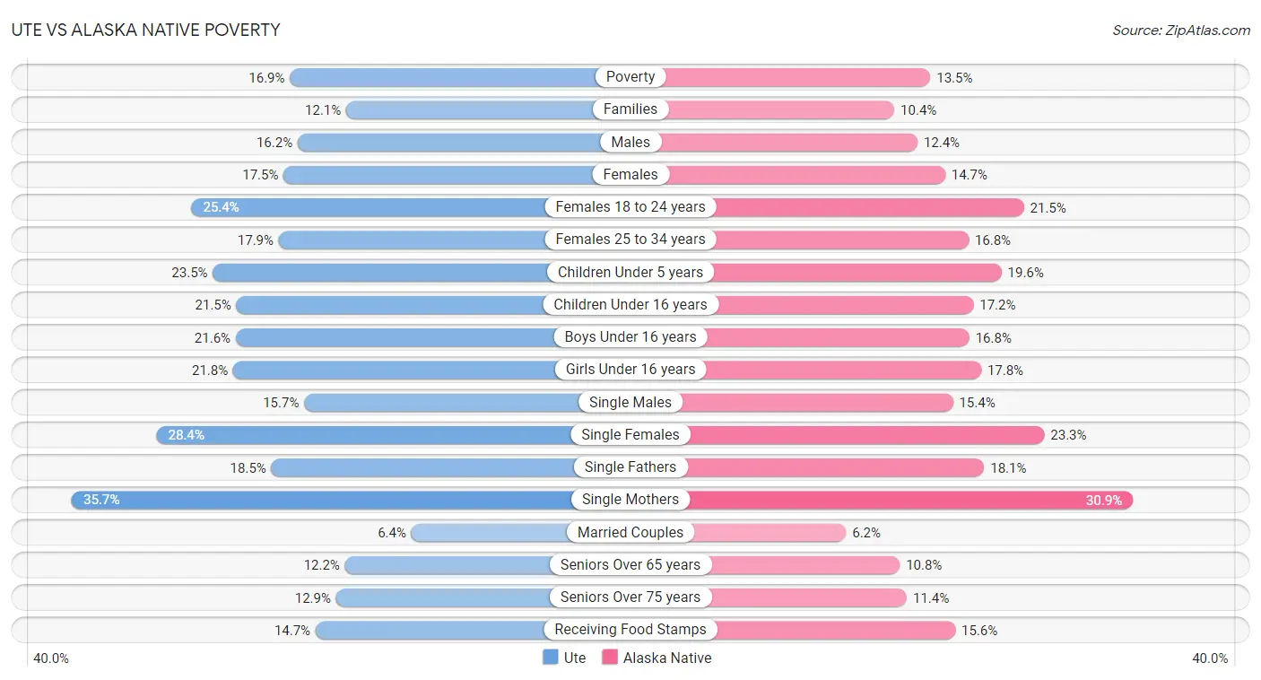 Ute vs Alaska Native Poverty