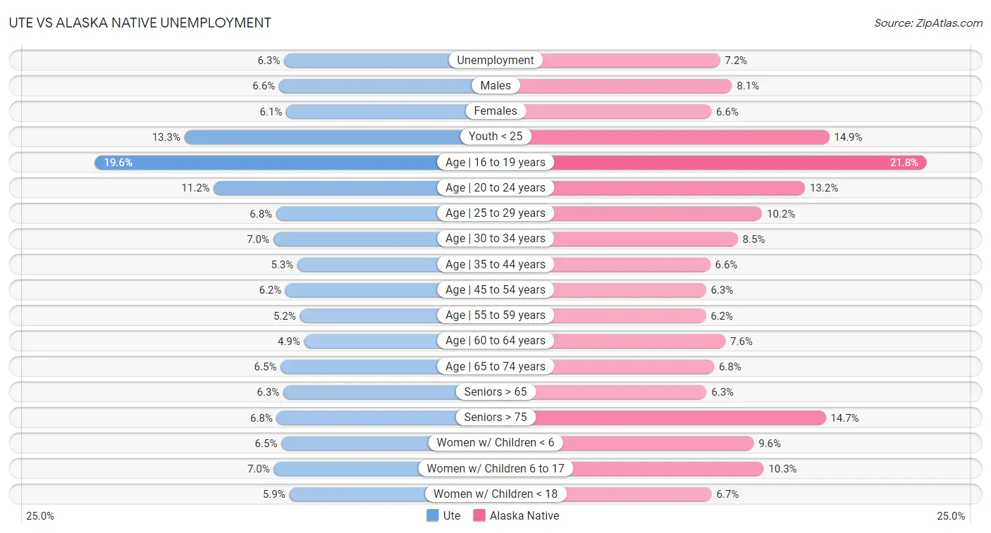 Ute vs Alaska Native Unemployment