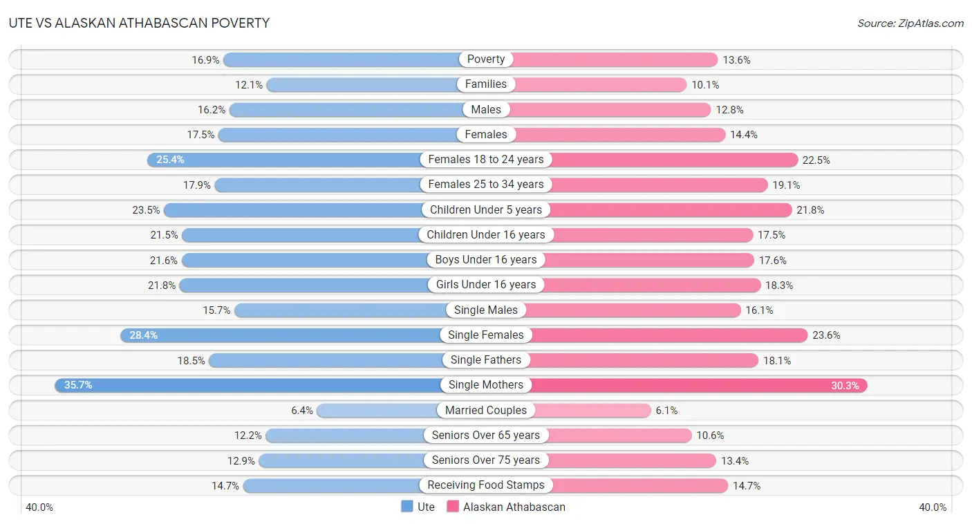 Ute vs Alaskan Athabascan Poverty