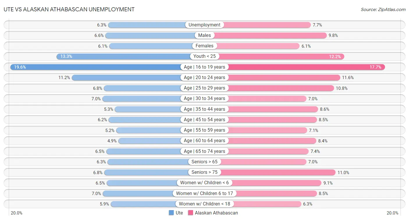 Ute vs Alaskan Athabascan Unemployment