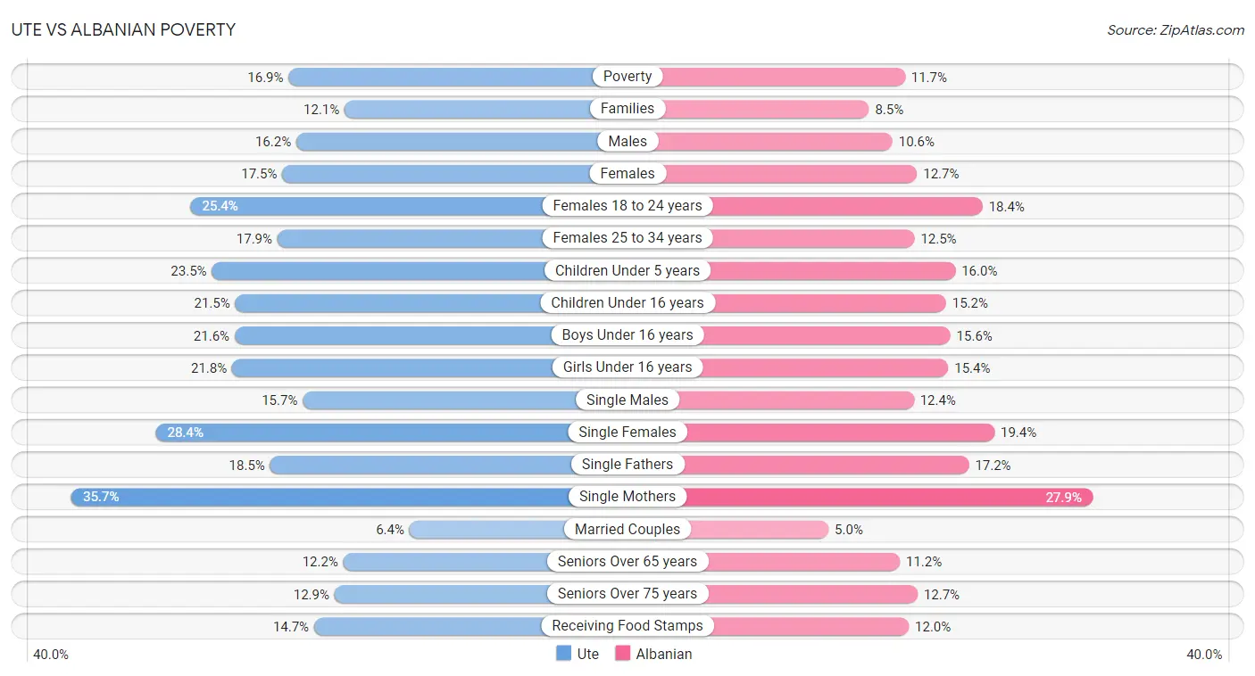 Ute vs Albanian Poverty