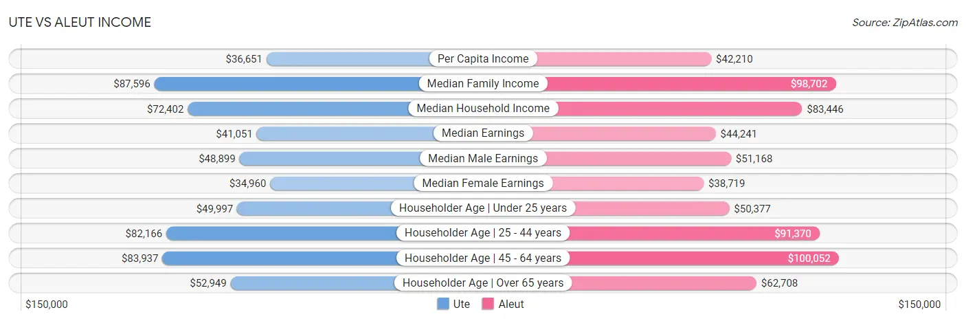 Ute vs Aleut Income