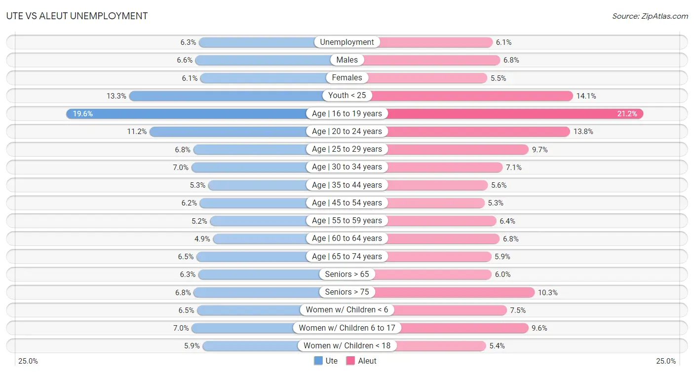 Ute vs Aleut Unemployment