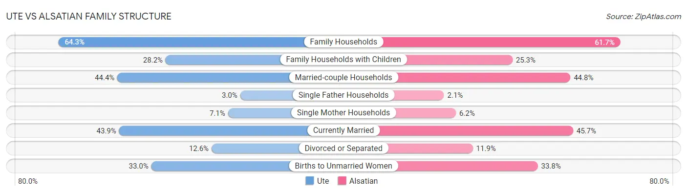 Ute vs Alsatian Family Structure