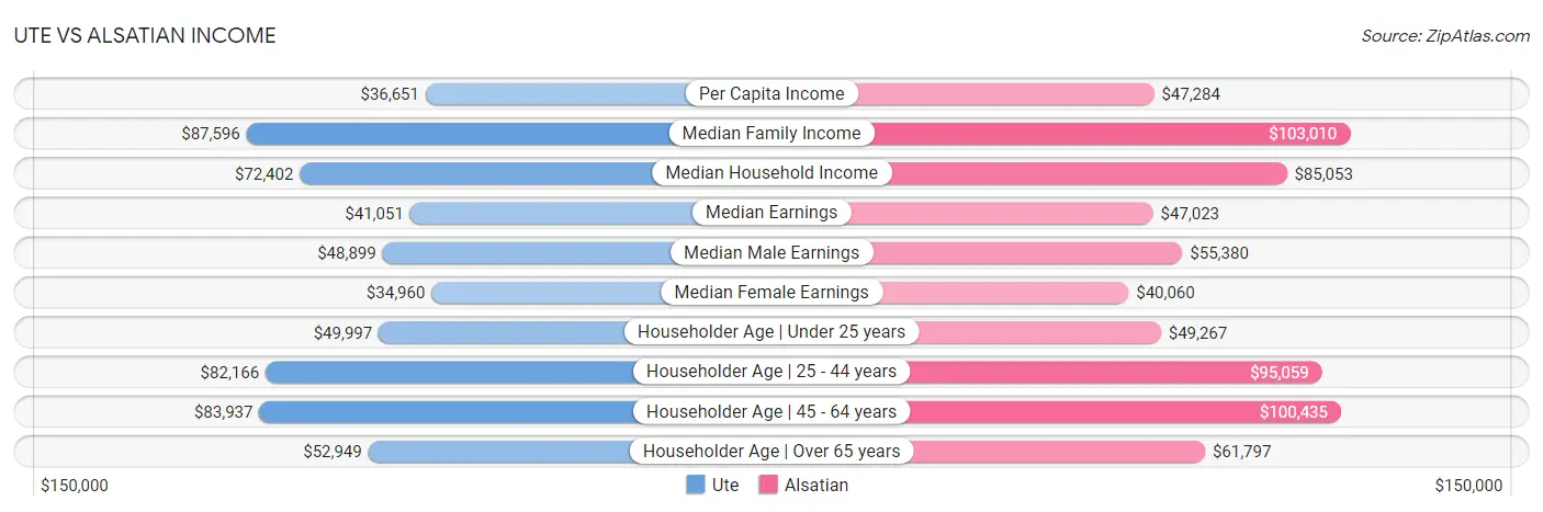 Ute vs Alsatian Income