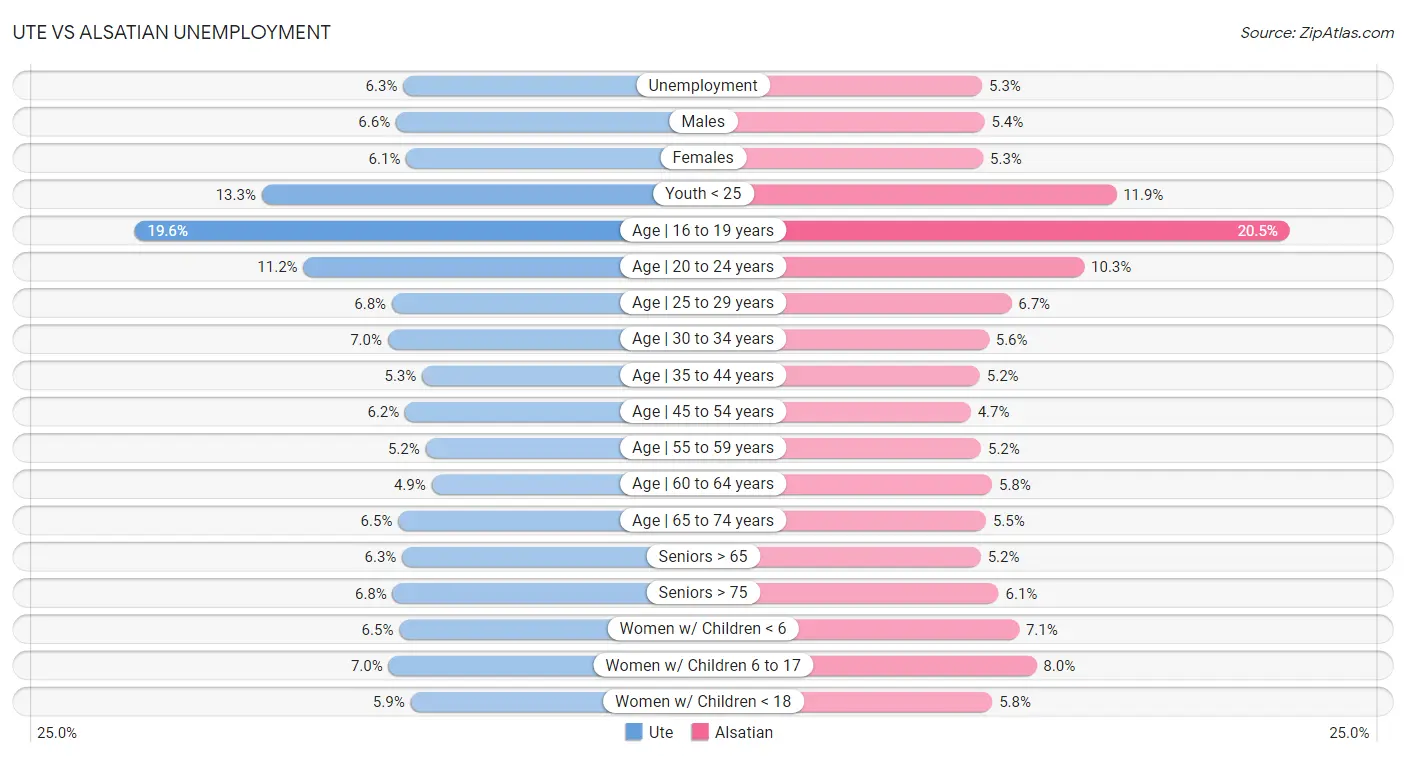 Ute vs Alsatian Unemployment