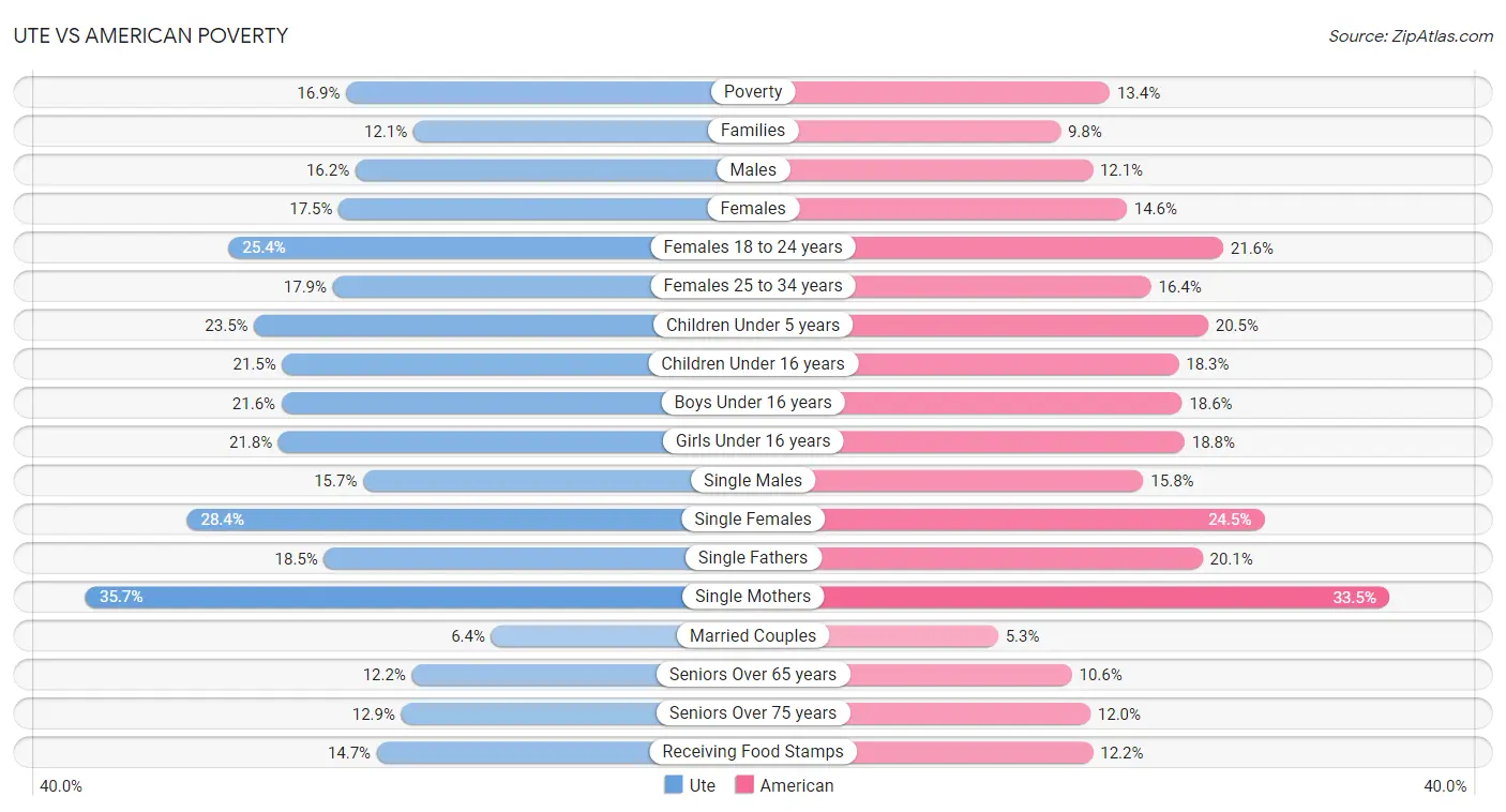 Ute vs American Poverty