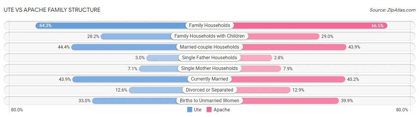 Ute vs Apache Family Structure