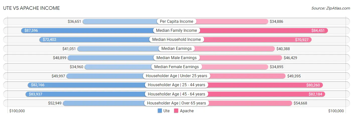 Ute vs Apache Income