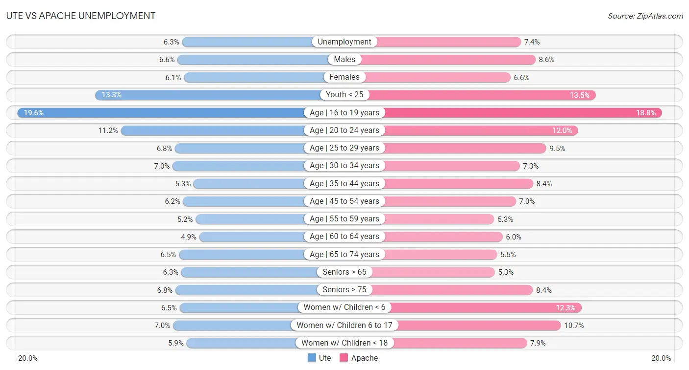 Ute vs Apache Unemployment