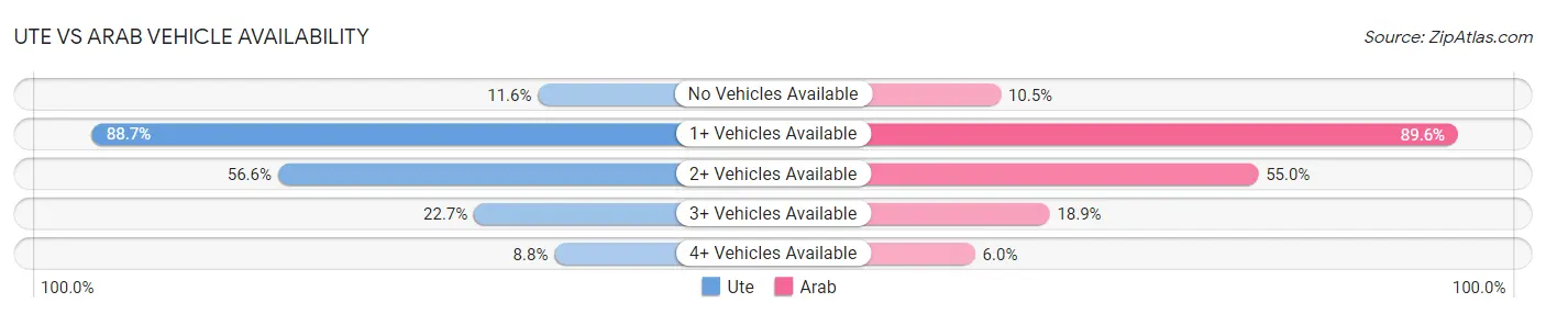 Ute vs Arab Vehicle Availability