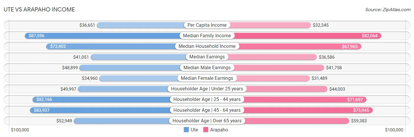 Ute vs Arapaho Income