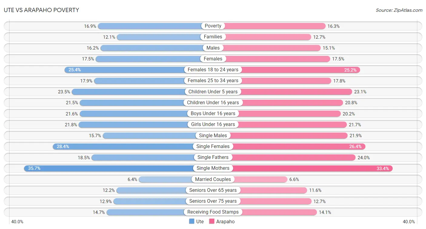 Ute vs Arapaho Poverty