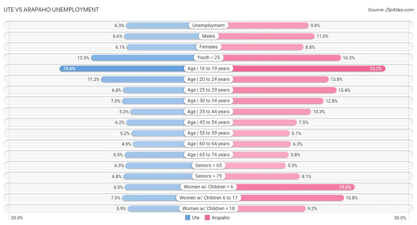 Ute vs Arapaho Unemployment