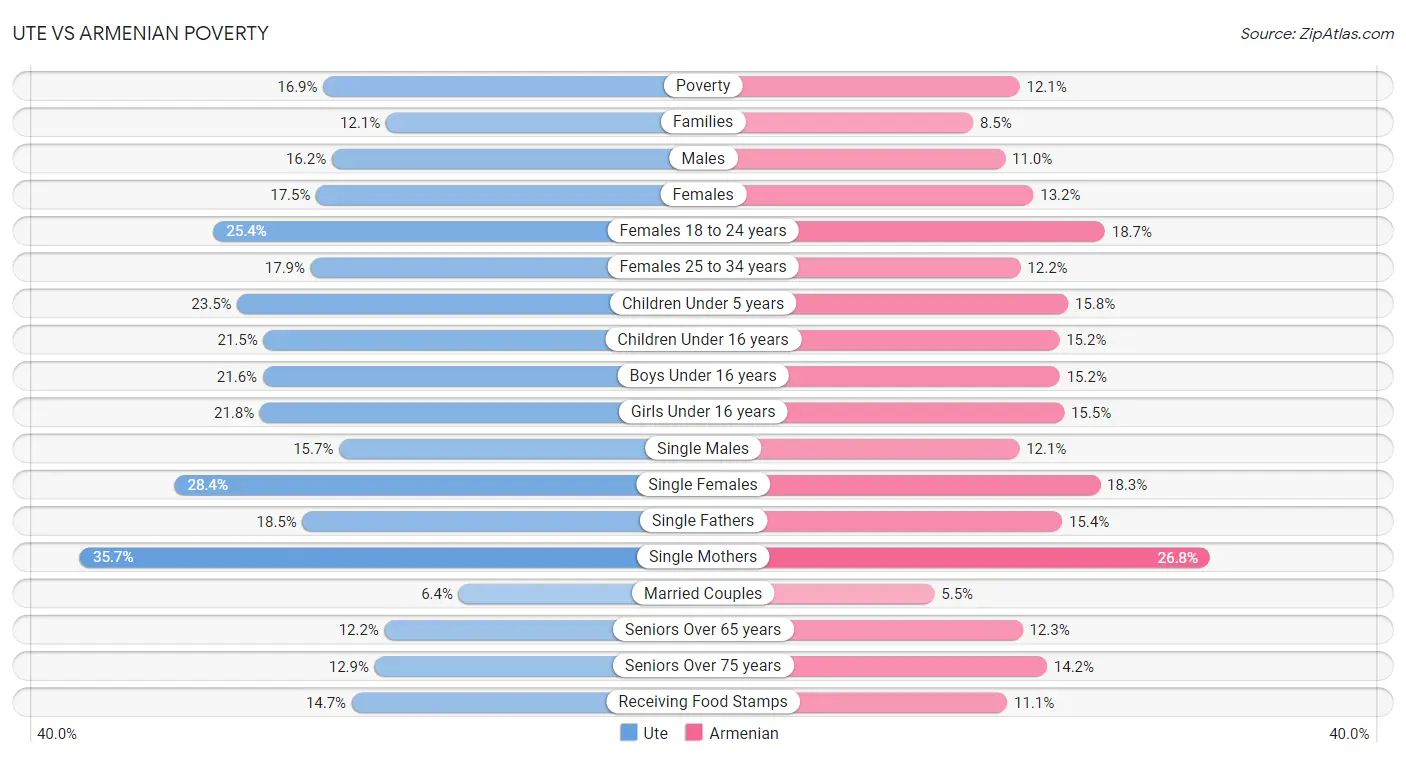 Ute vs Armenian Poverty