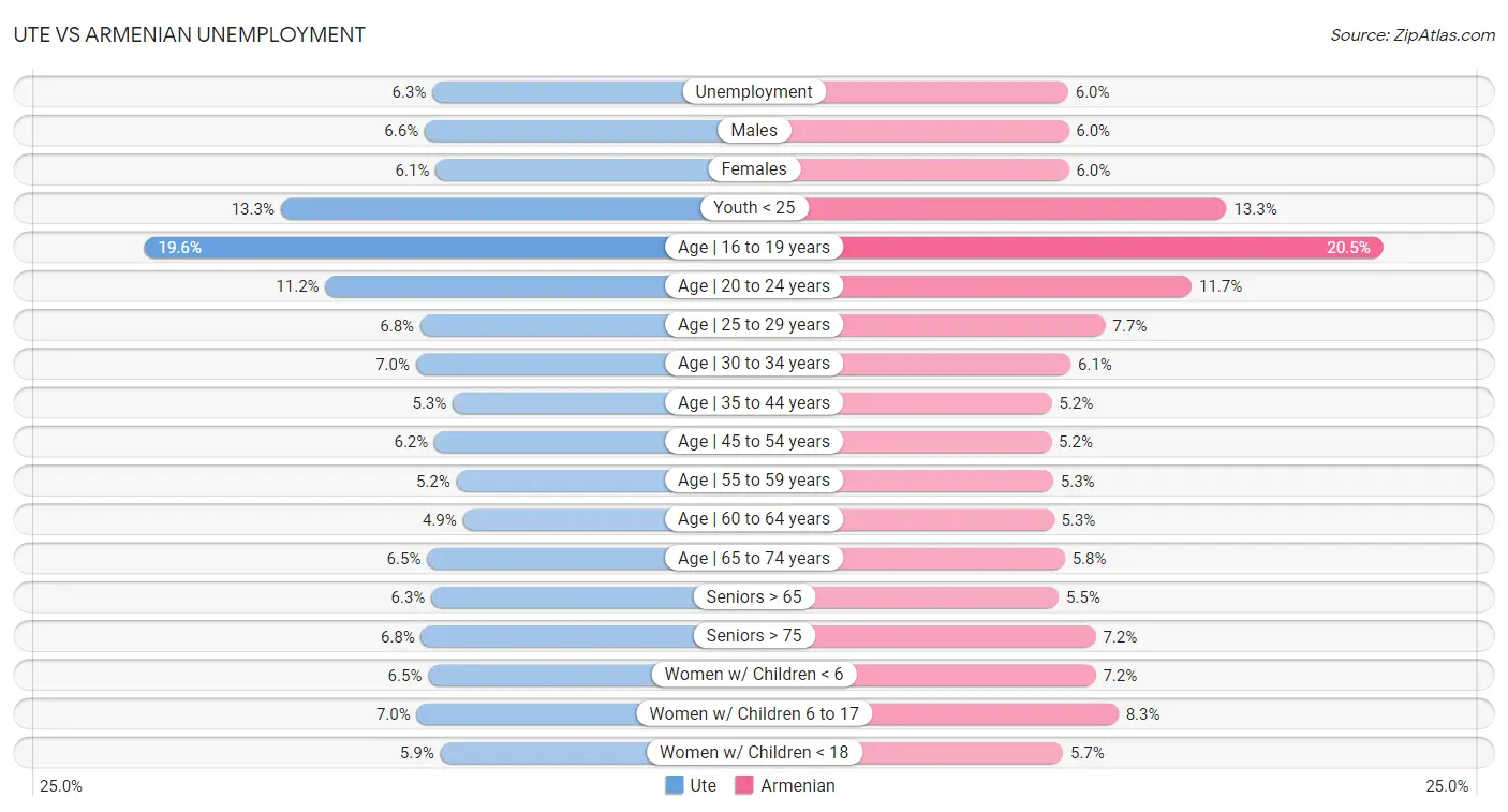 Ute vs Armenian Unemployment