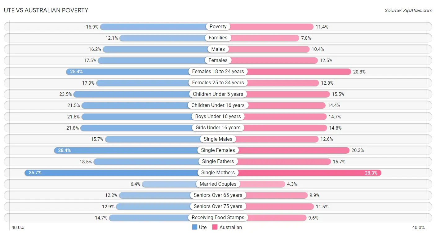 Ute vs Australian Poverty