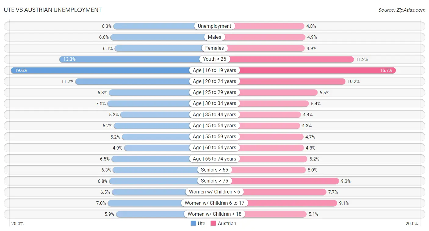 Ute vs Austrian Unemployment