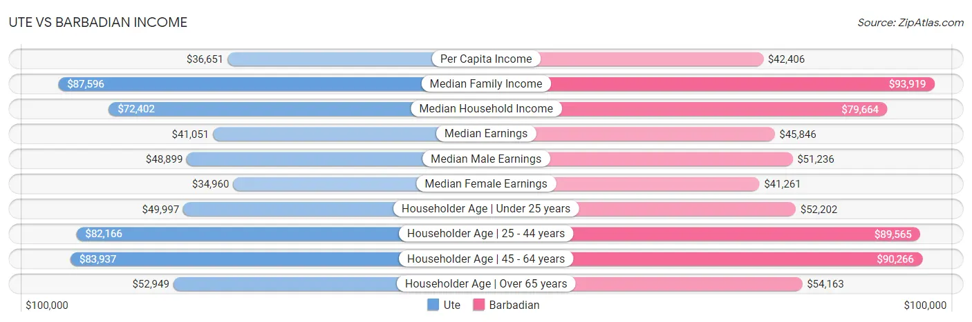 Ute vs Barbadian Income