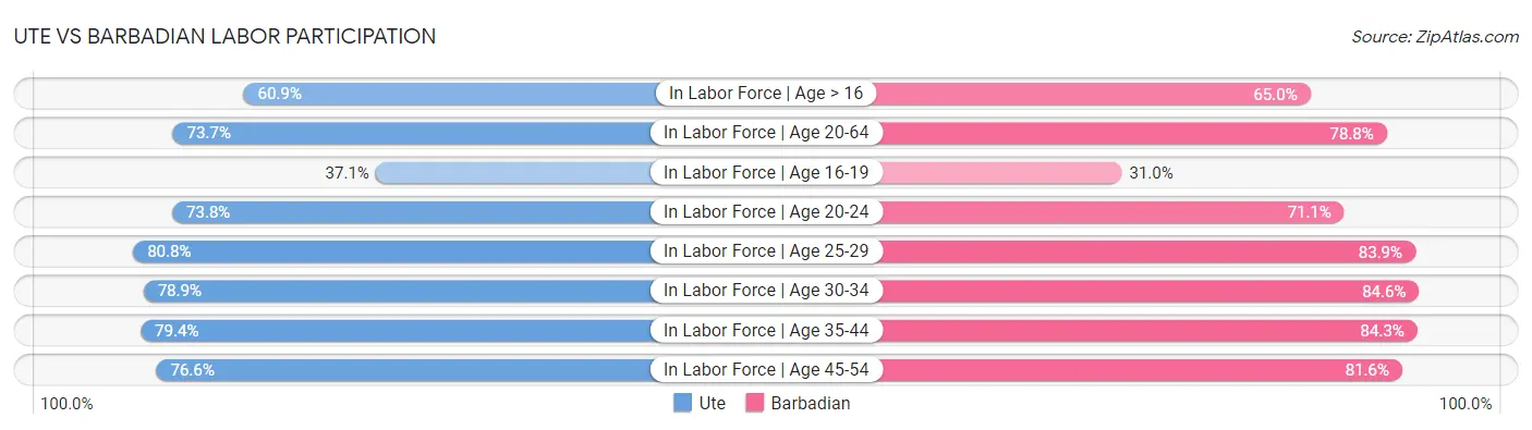 Ute vs Barbadian Labor Participation