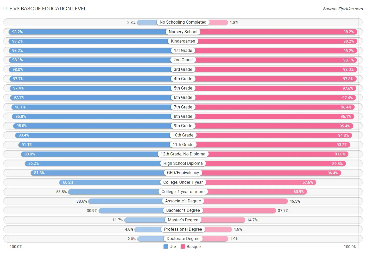 Ute vs Basque Education Level