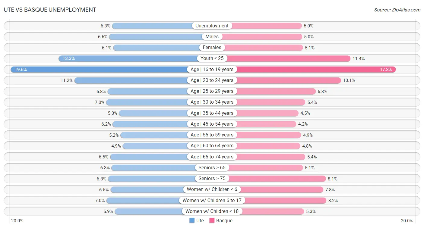 Ute vs Basque Unemployment