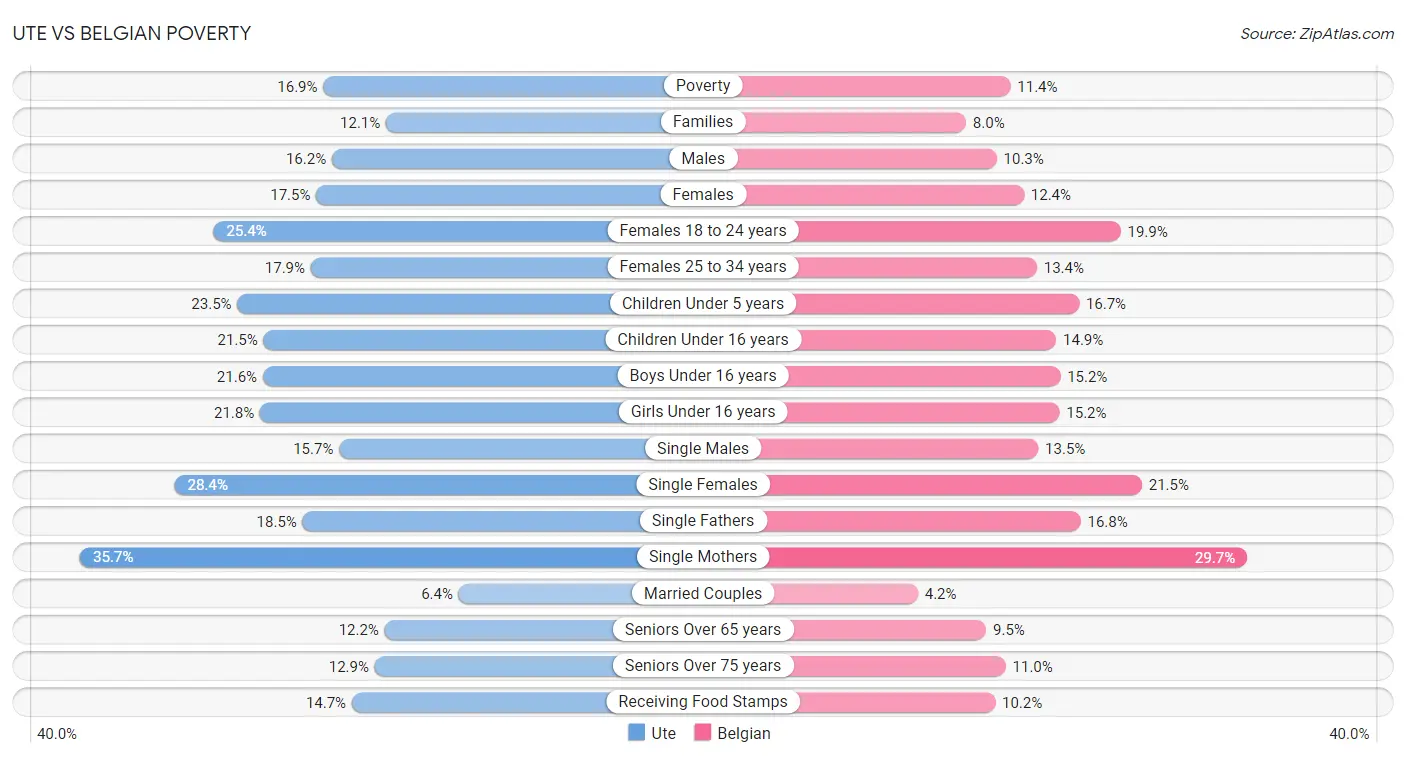 Ute vs Belgian Poverty