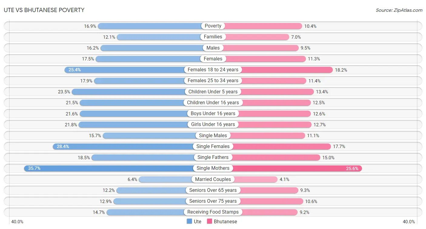 Ute vs Bhutanese Poverty