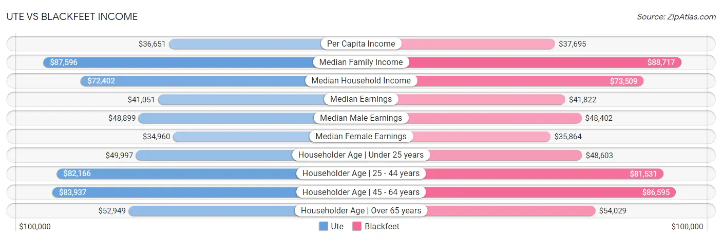 Ute vs Blackfeet Income