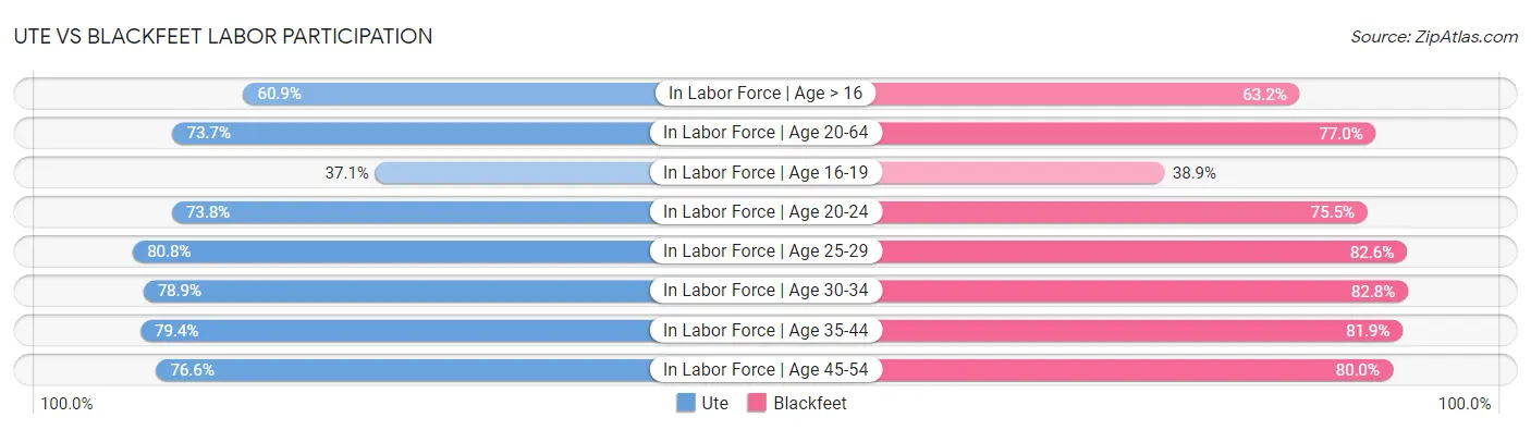 Ute vs Blackfeet Labor Participation