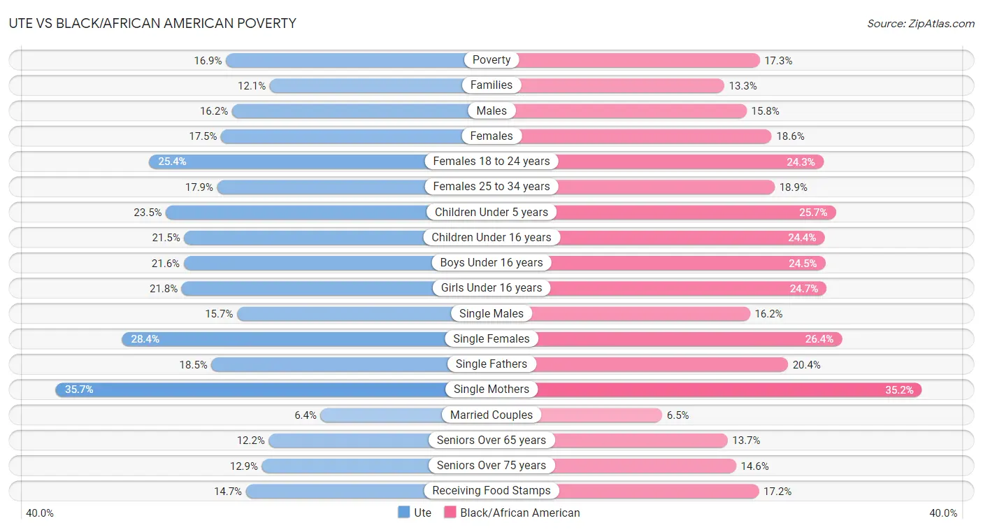 Ute vs Black/African American Poverty