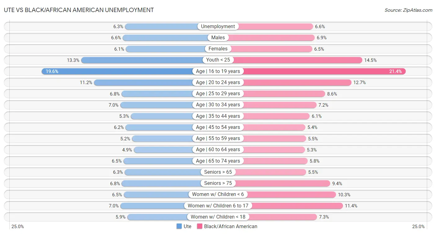 Ute vs Black/African American Unemployment