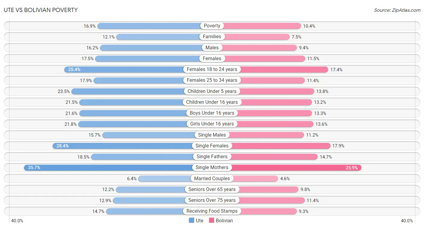 Ute vs Bolivian Poverty