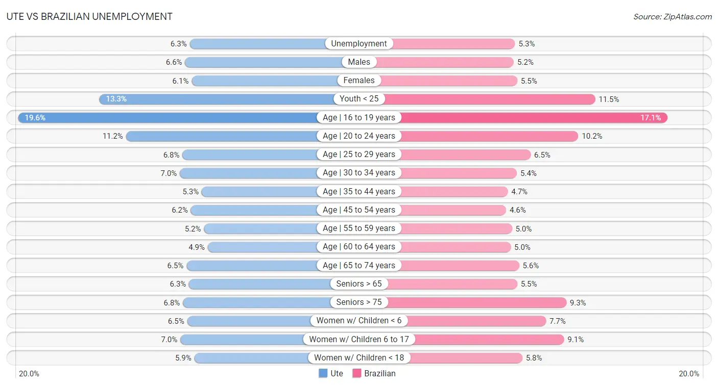 Ute vs Brazilian Unemployment