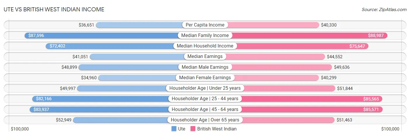 Ute vs British West Indian Income