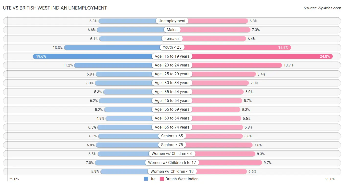 Ute vs British West Indian Unemployment