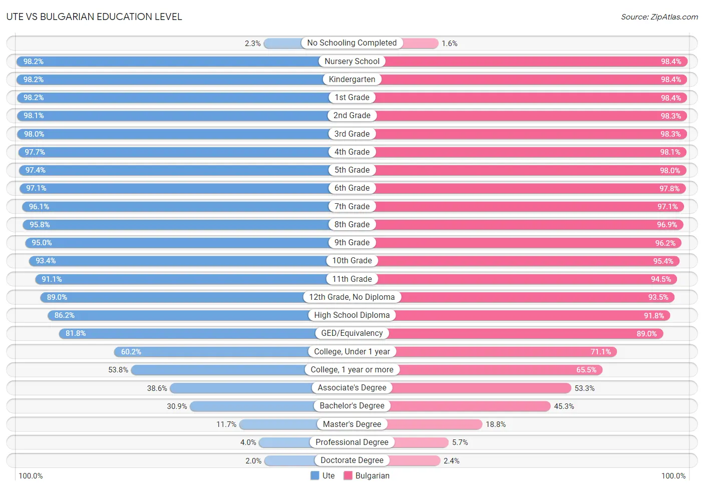 Ute vs Bulgarian Education Level