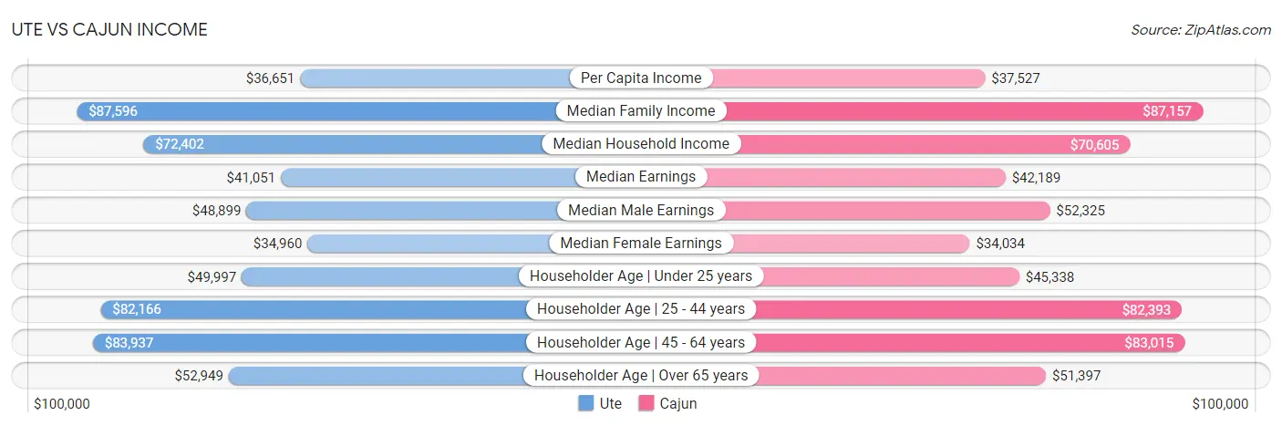 Ute vs Cajun Income