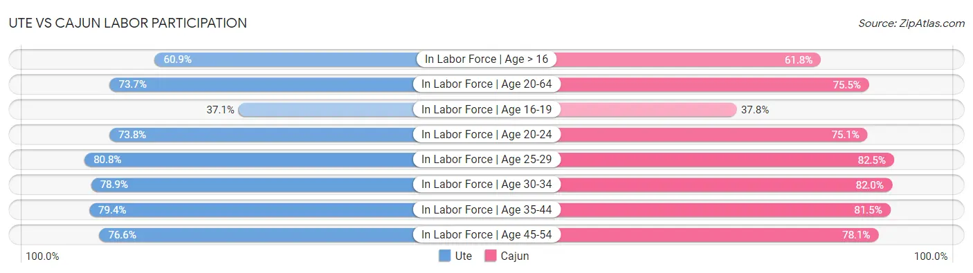Ute vs Cajun Labor Participation