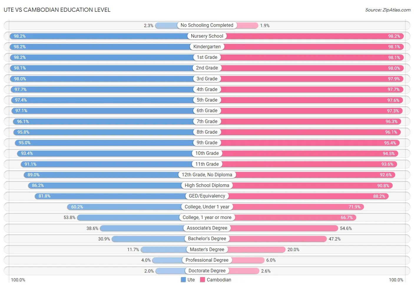 Ute vs Cambodian Education Level