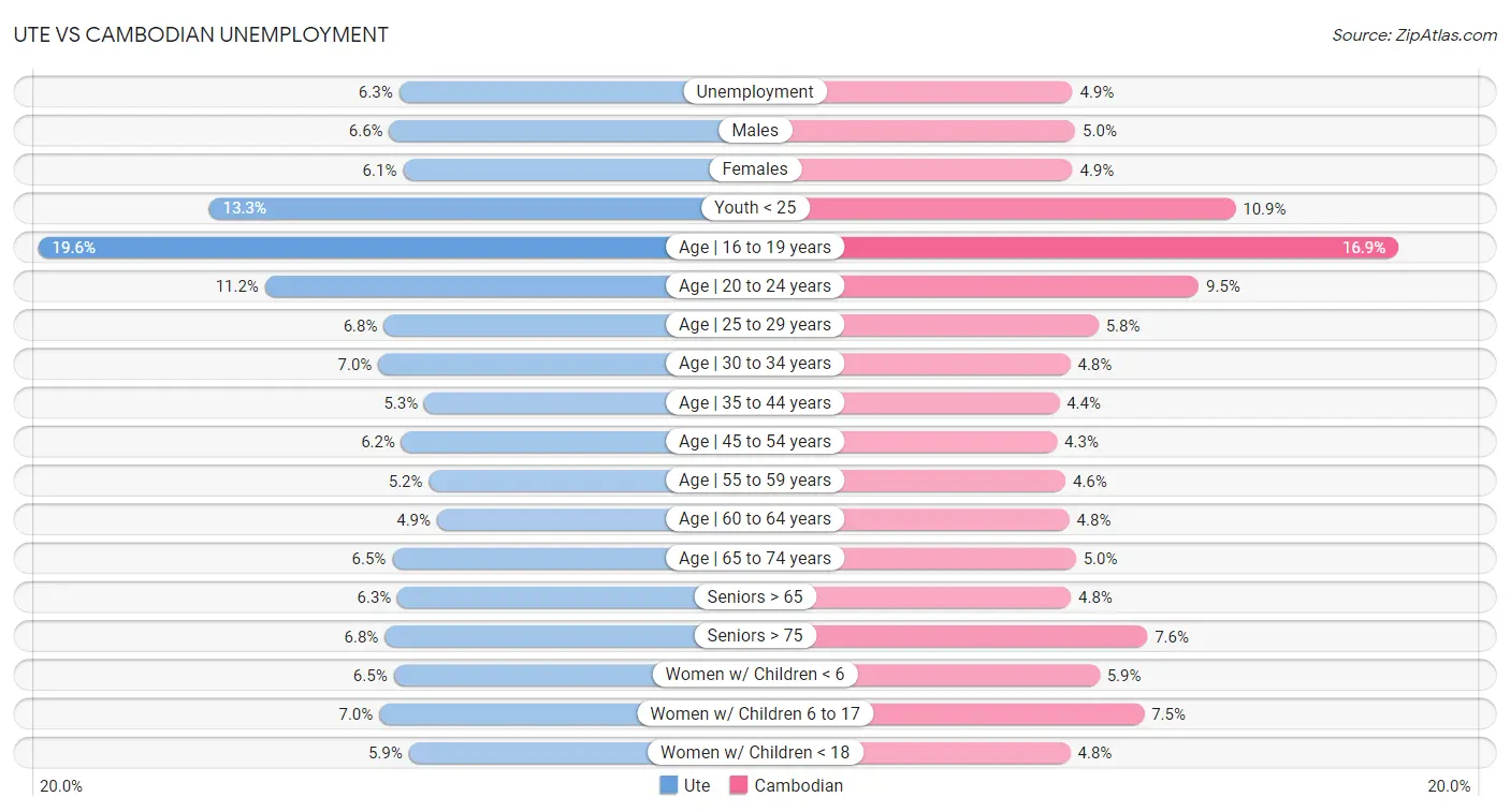 Ute vs Cambodian Unemployment