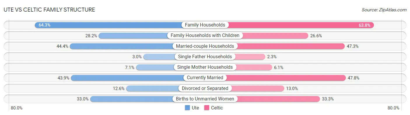 Ute vs Celtic Family Structure