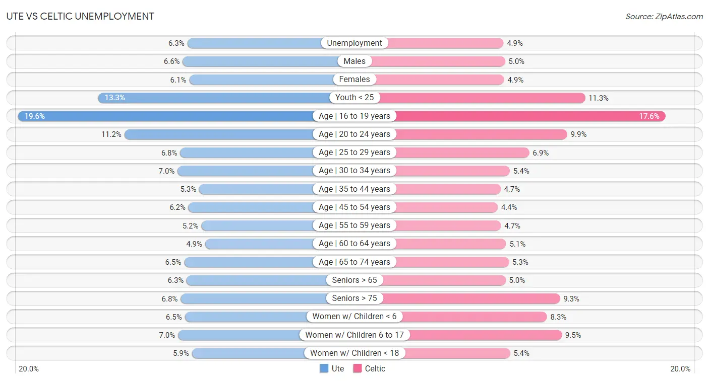 Ute vs Celtic Unemployment