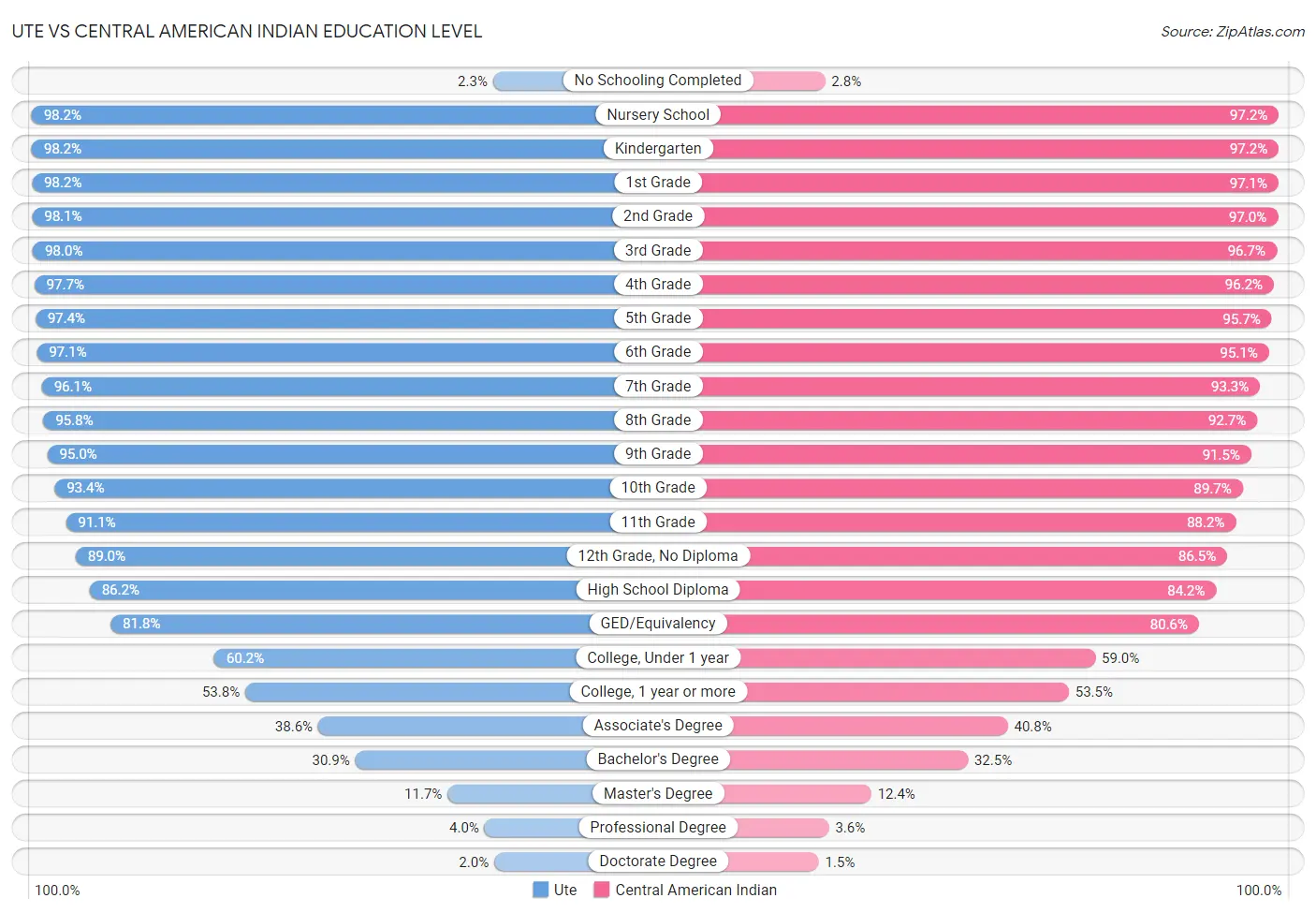 Ute vs Central American Indian Education Level