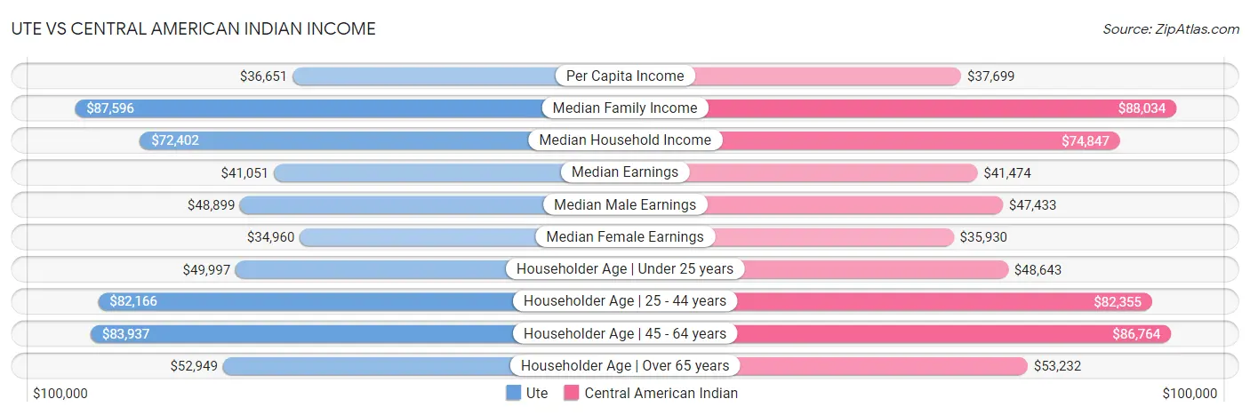 Ute vs Central American Indian Income