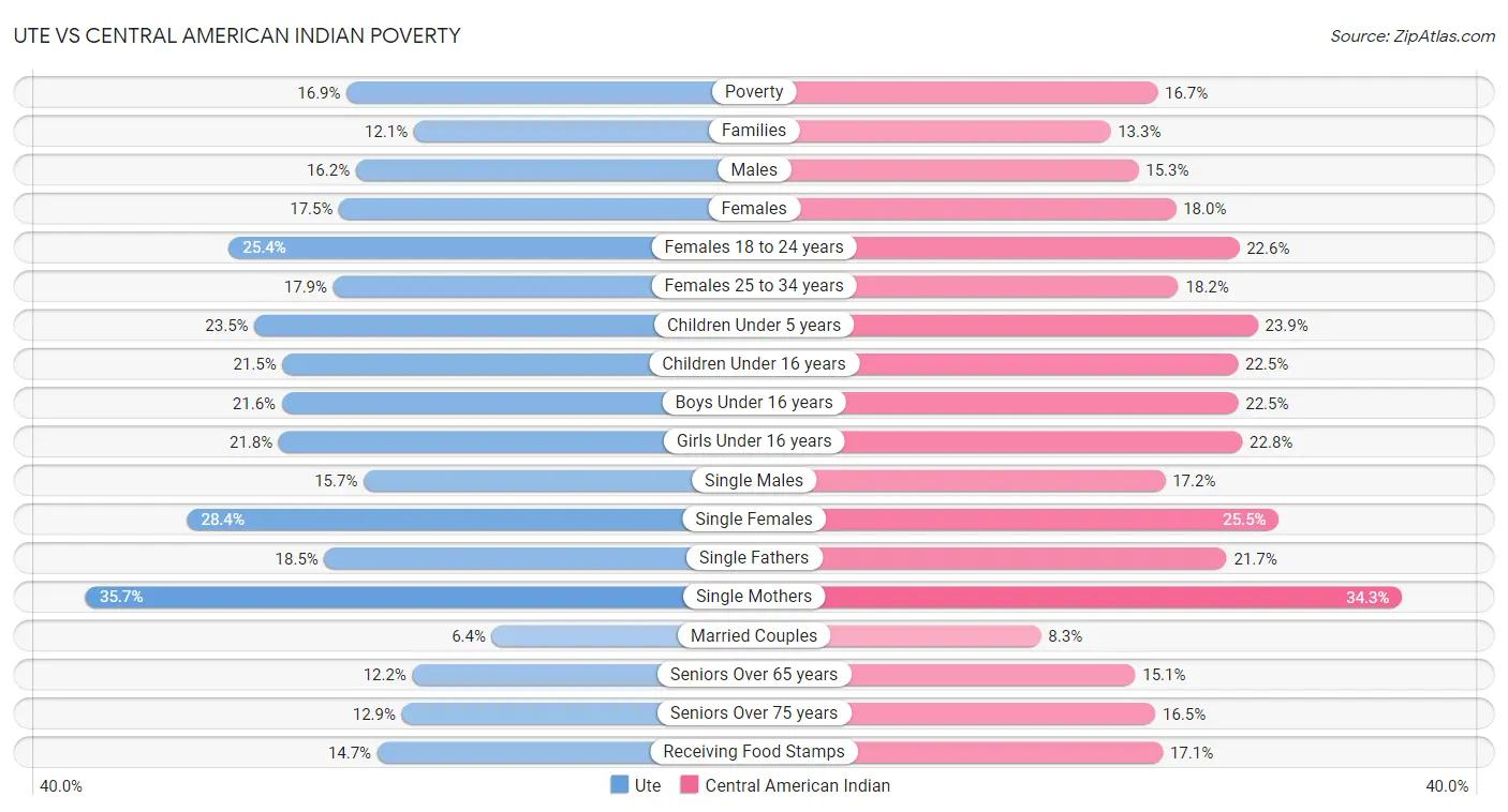 Ute vs Central American Indian Poverty